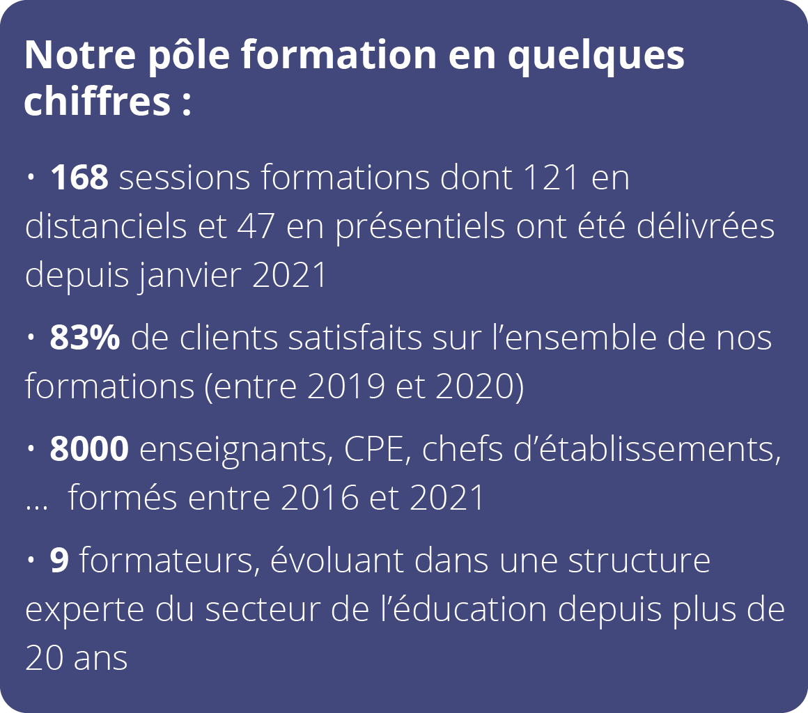 168 sessions formations dont 121 en distanciels et 47 en présentiels ont été délivrées depuis janvier 2021 •	83% de clients satisfaits sur l’ensemble de nos formations (entre 2019 et 2020) •	8000 enseignants, CPE, chefs d’établissements, …  formés entre